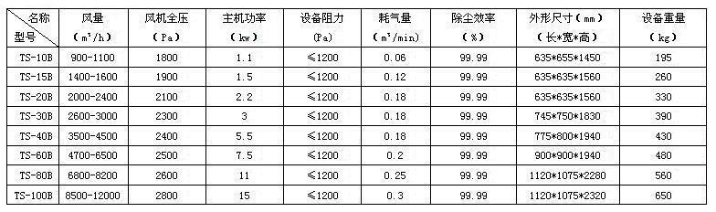 單機濾筒除塵器技術(shù)參數(shù) 單機濾筒除塵器技術(shù)參數(shù)