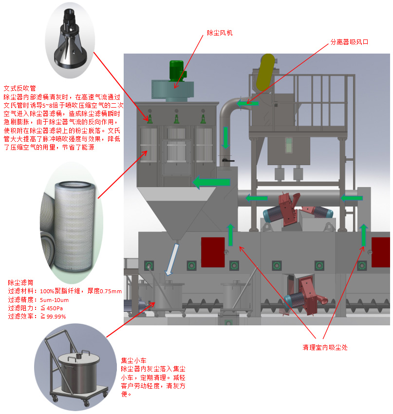 除塵系統(tǒng) 除塵系統(tǒng)
